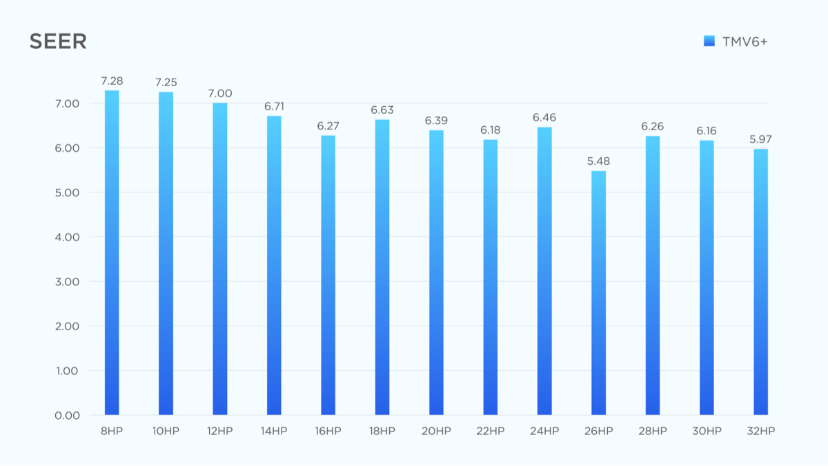  TCL TMV6+ Intelligent VRF seasonal energy efficiency ratio is up to 7.28
