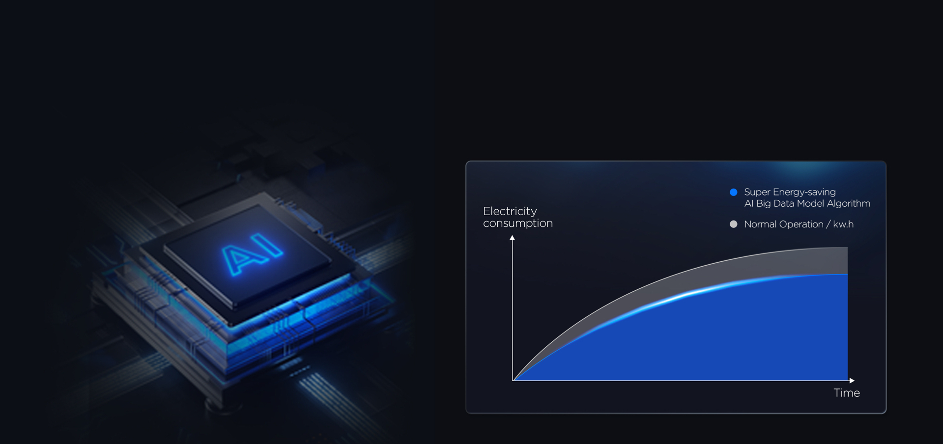 TCL AI energy-saving technology 