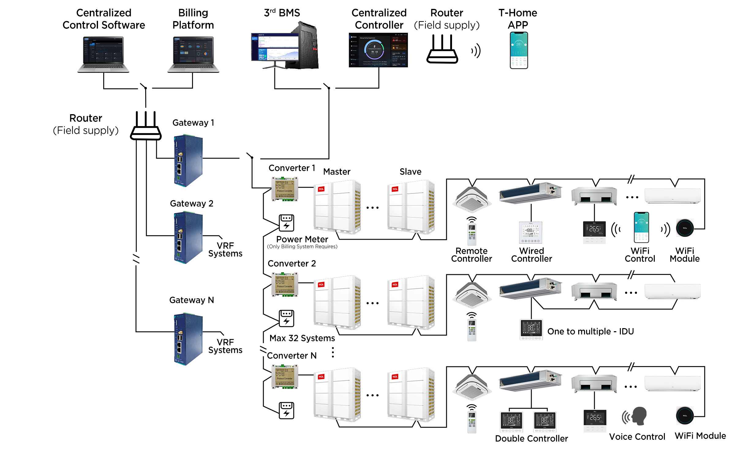TMV6 LA full DC inverter intelligent VRF BMS Gateways