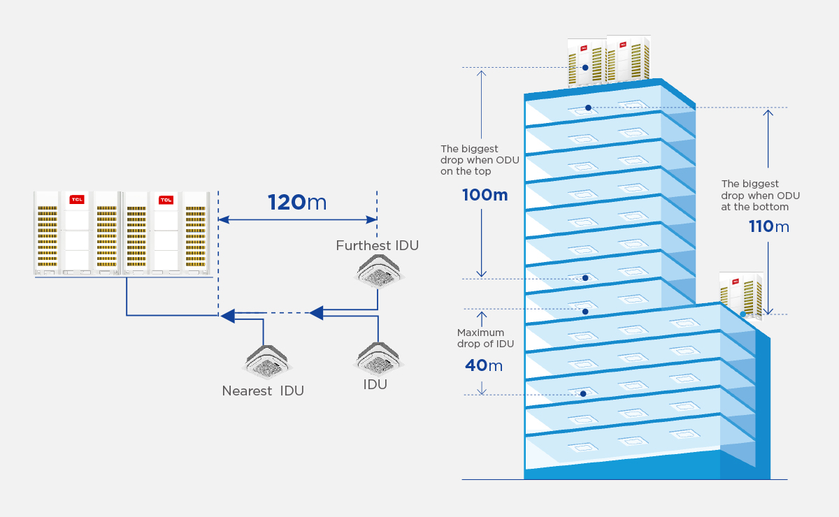 TMV6 LA full DC inverter intelligent VRF 1100m Super Long Piping Design