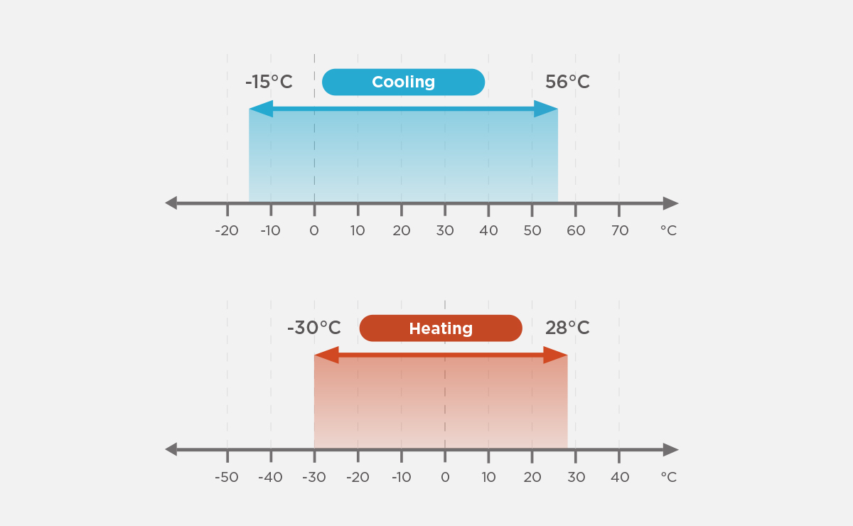  TCL TMV6+ Intelligent VRF seasonal energy efficiency ratio is up to 7.28