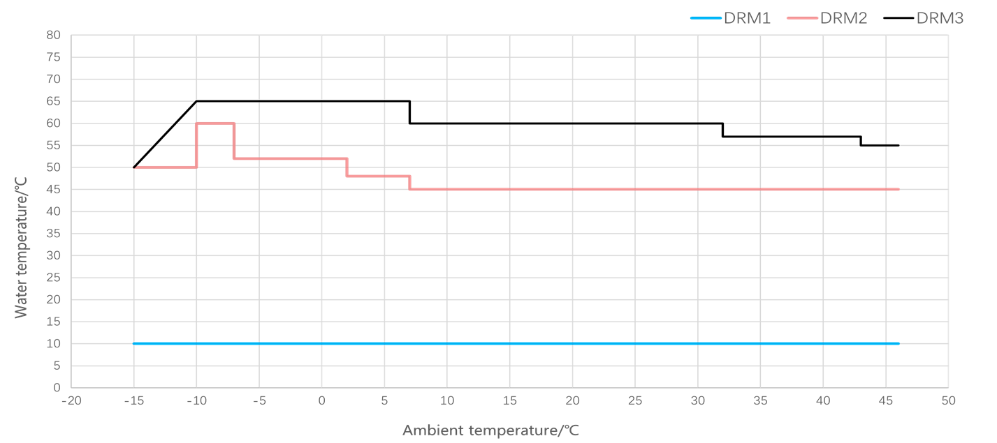 Demand Response Enabling Device (DRED) Capable
