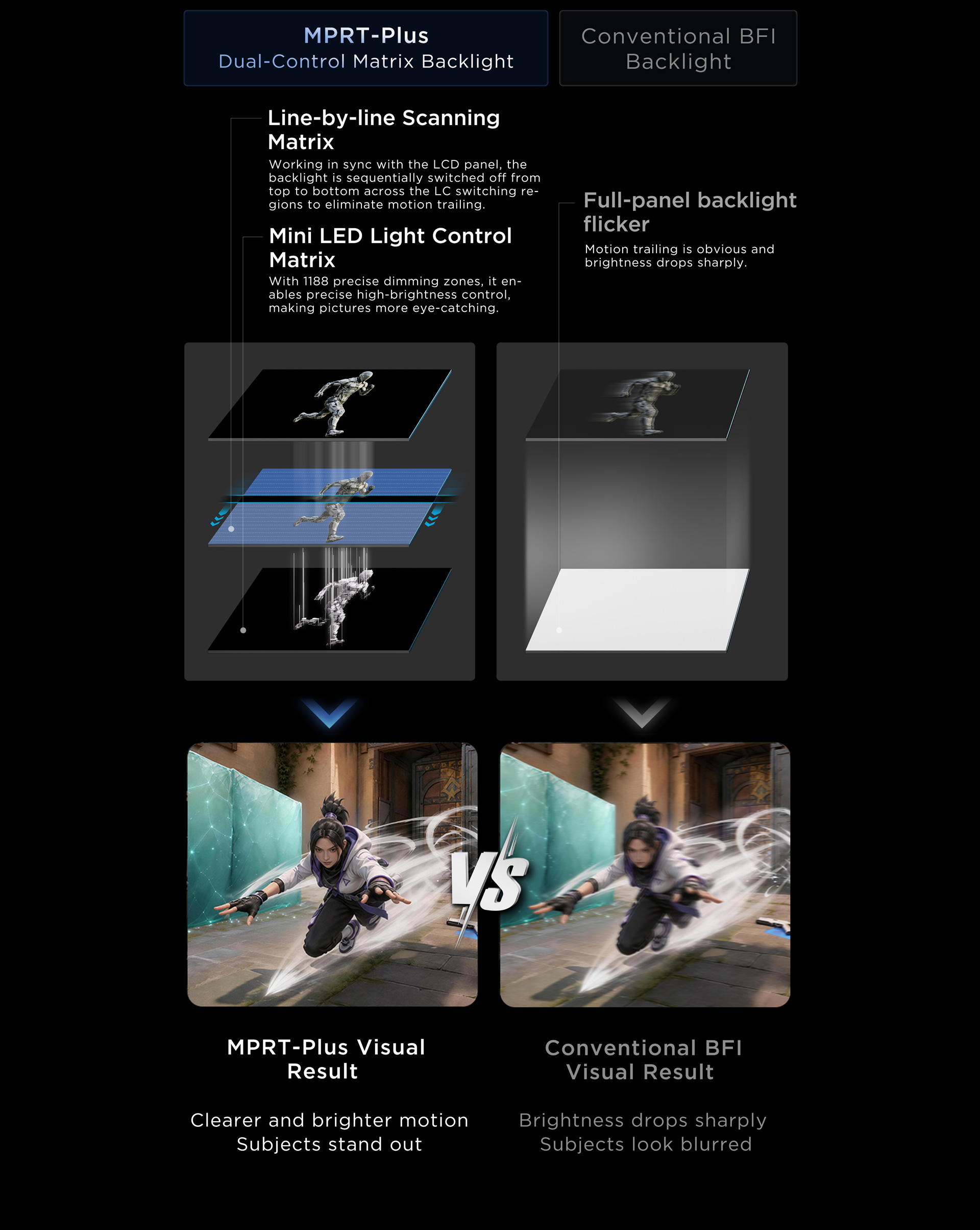 MPRT-Plus Dual-Control Matrix Backlight 