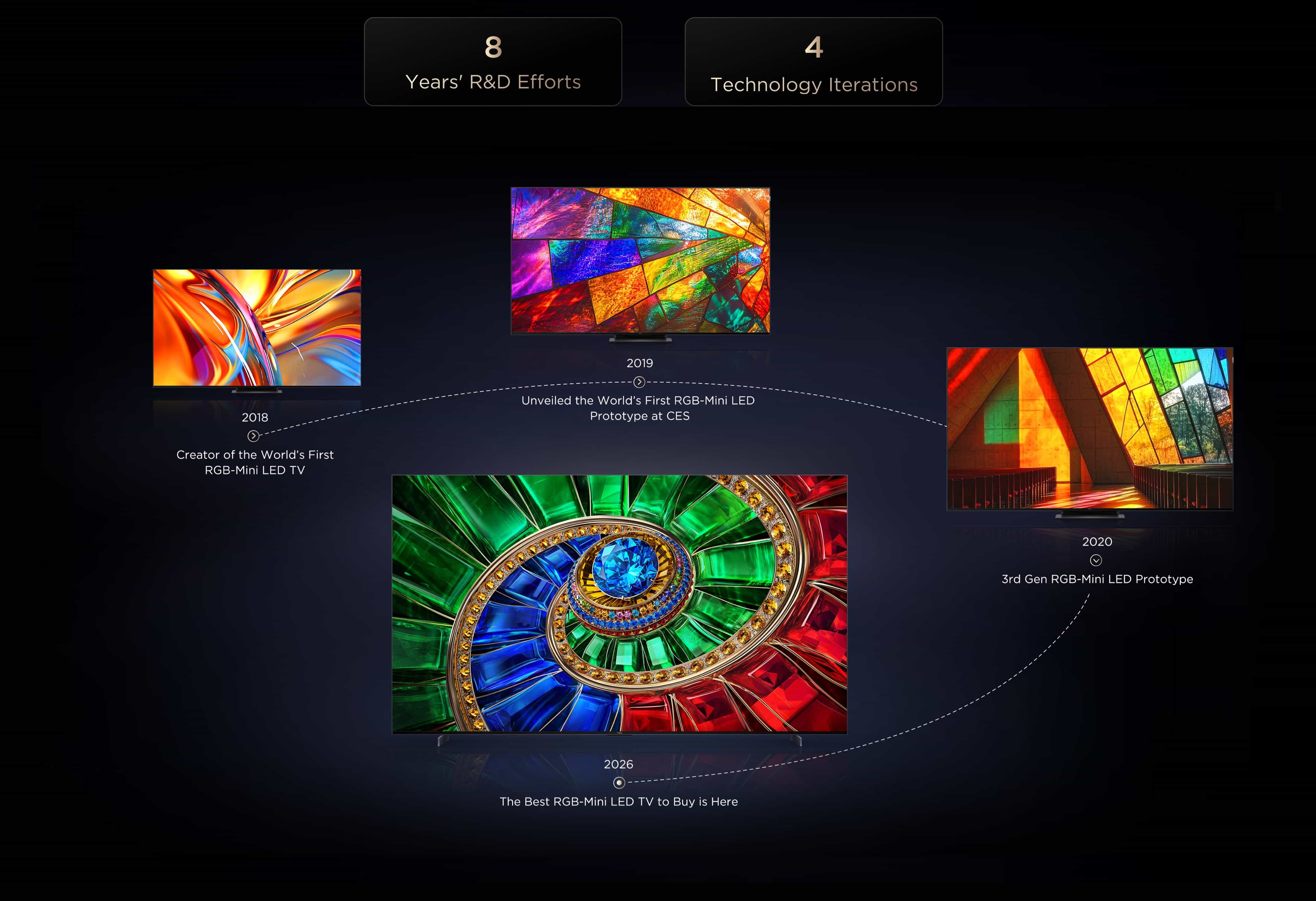 TCL RGB-Mini LED TV Years' R&D Efforts and Technology Iterations