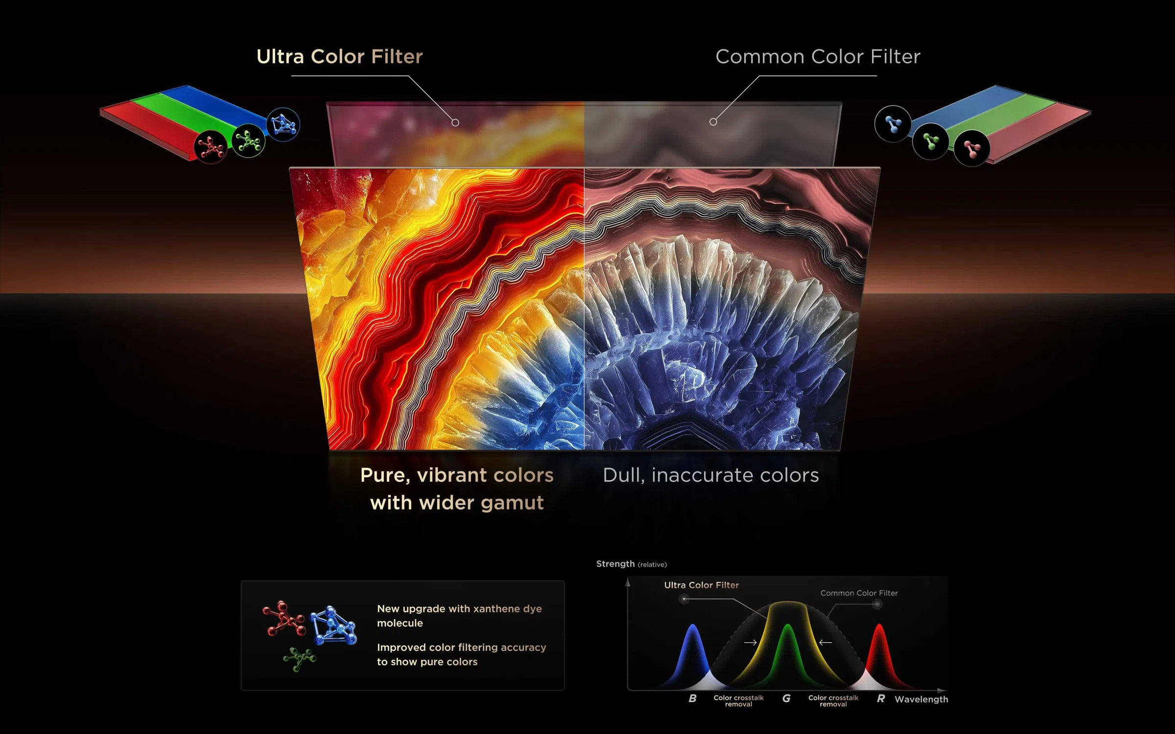 Технологія SQD-Mini LED – Ultra Color Filter збільшує колірну гаму на 33%