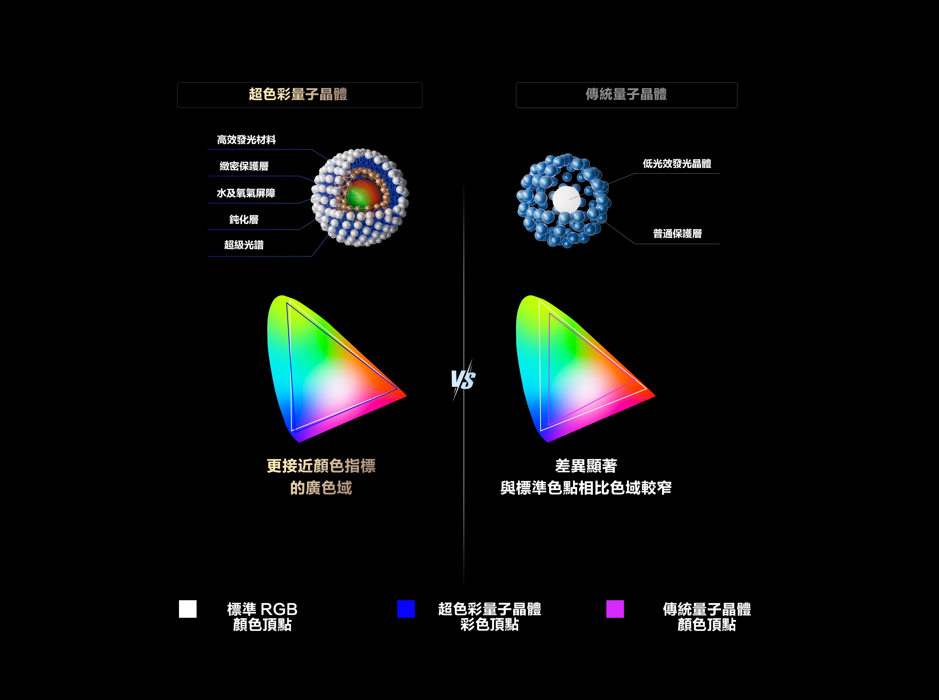Super QLED delivers a 69% increase in color dot accuracy