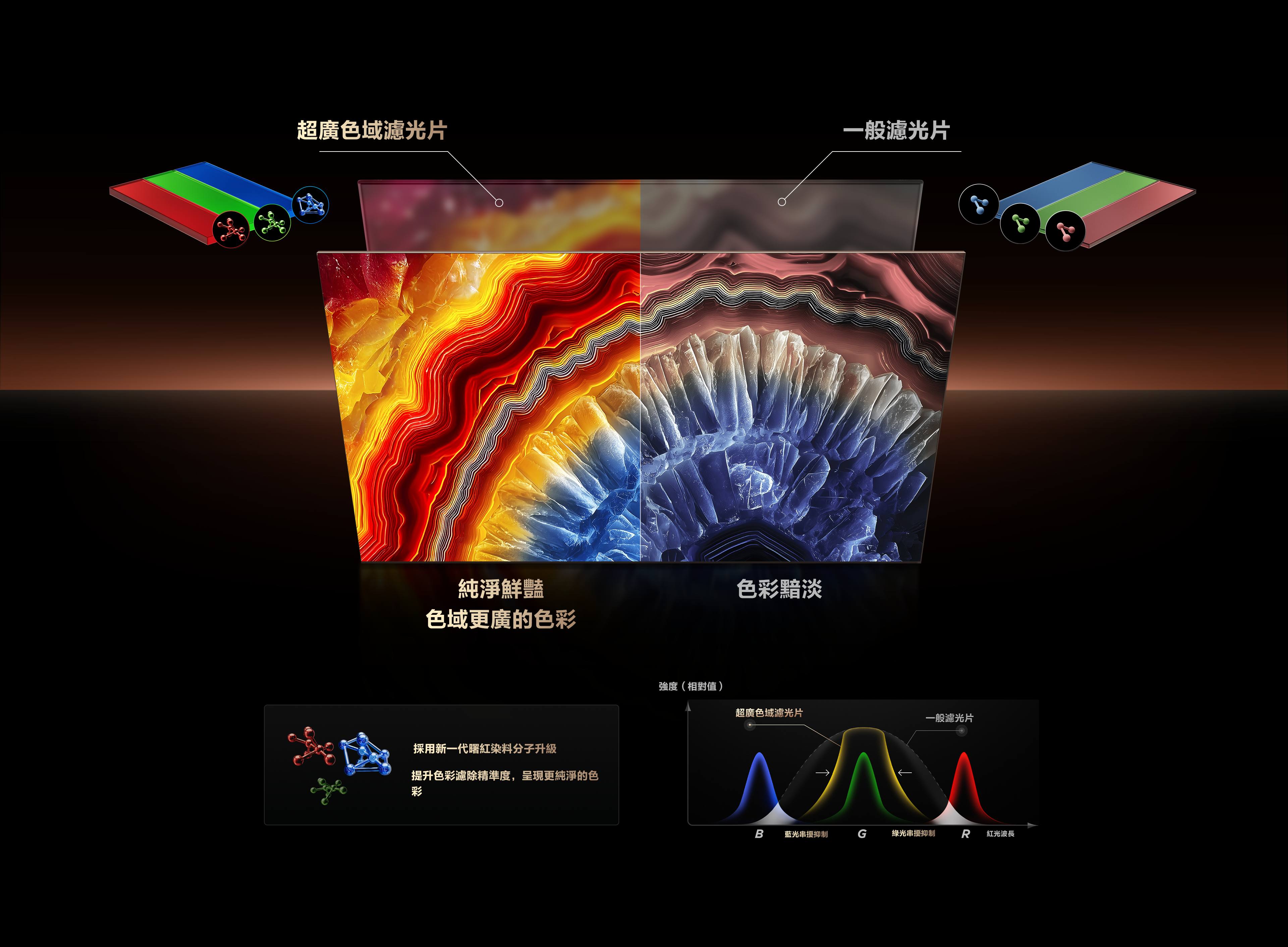 SQD-Mini LED Technology - Ultra Color Filter boosts the color gamut by 33%