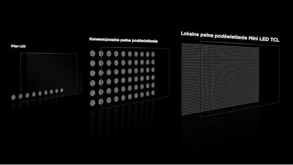Technologia wyświetlania telewizorów TCL Mini LED