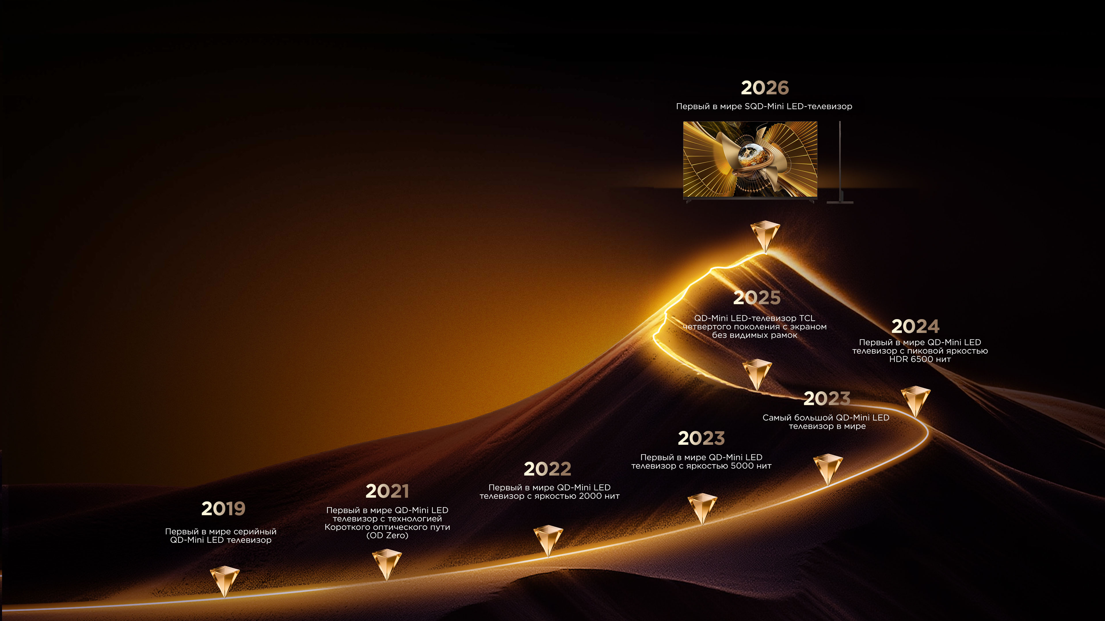 SQD-Mini LED Technology: A Journey of Growth