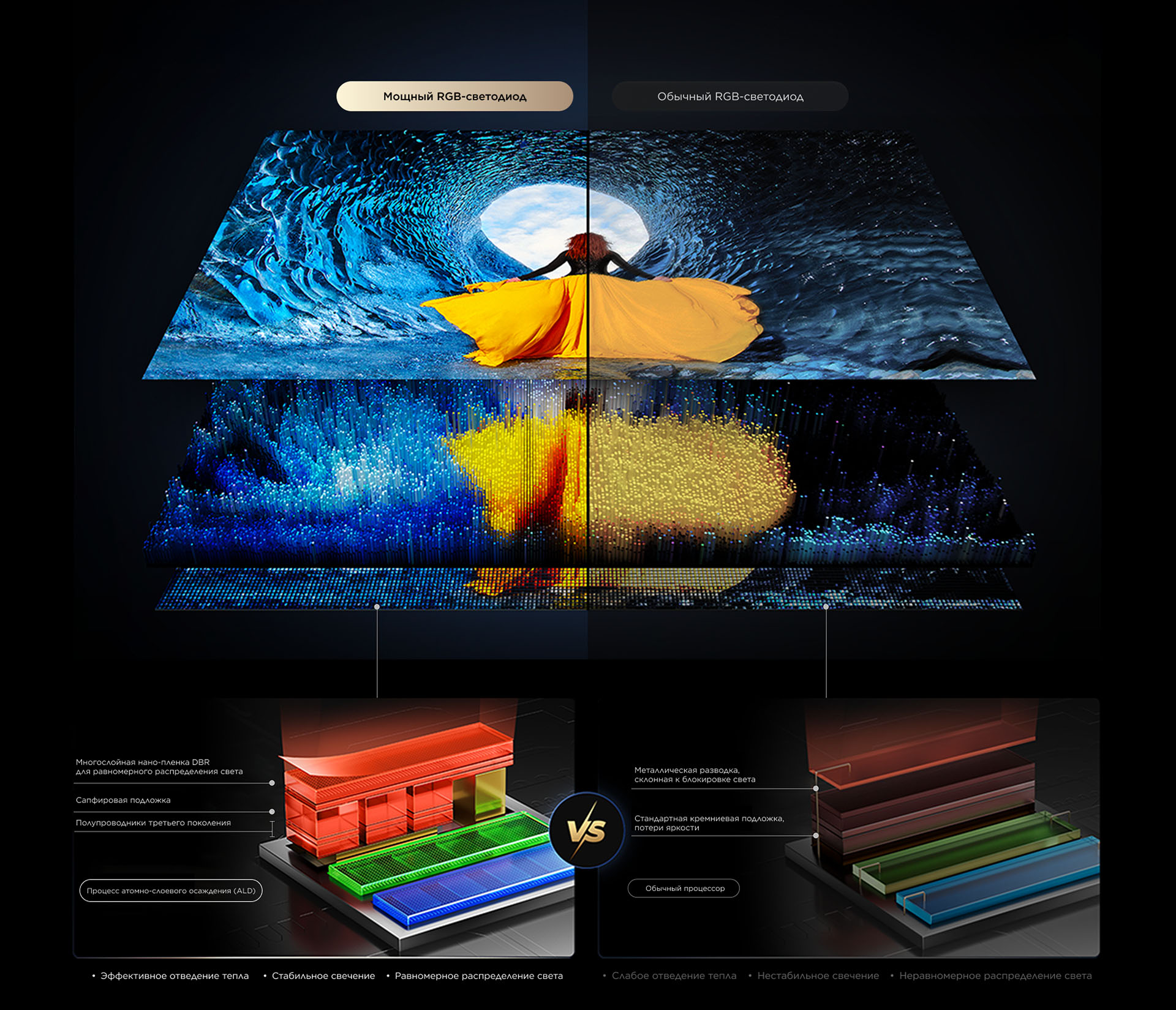 TCL RGB Powerful Light-emitting Chip VS Conventional 