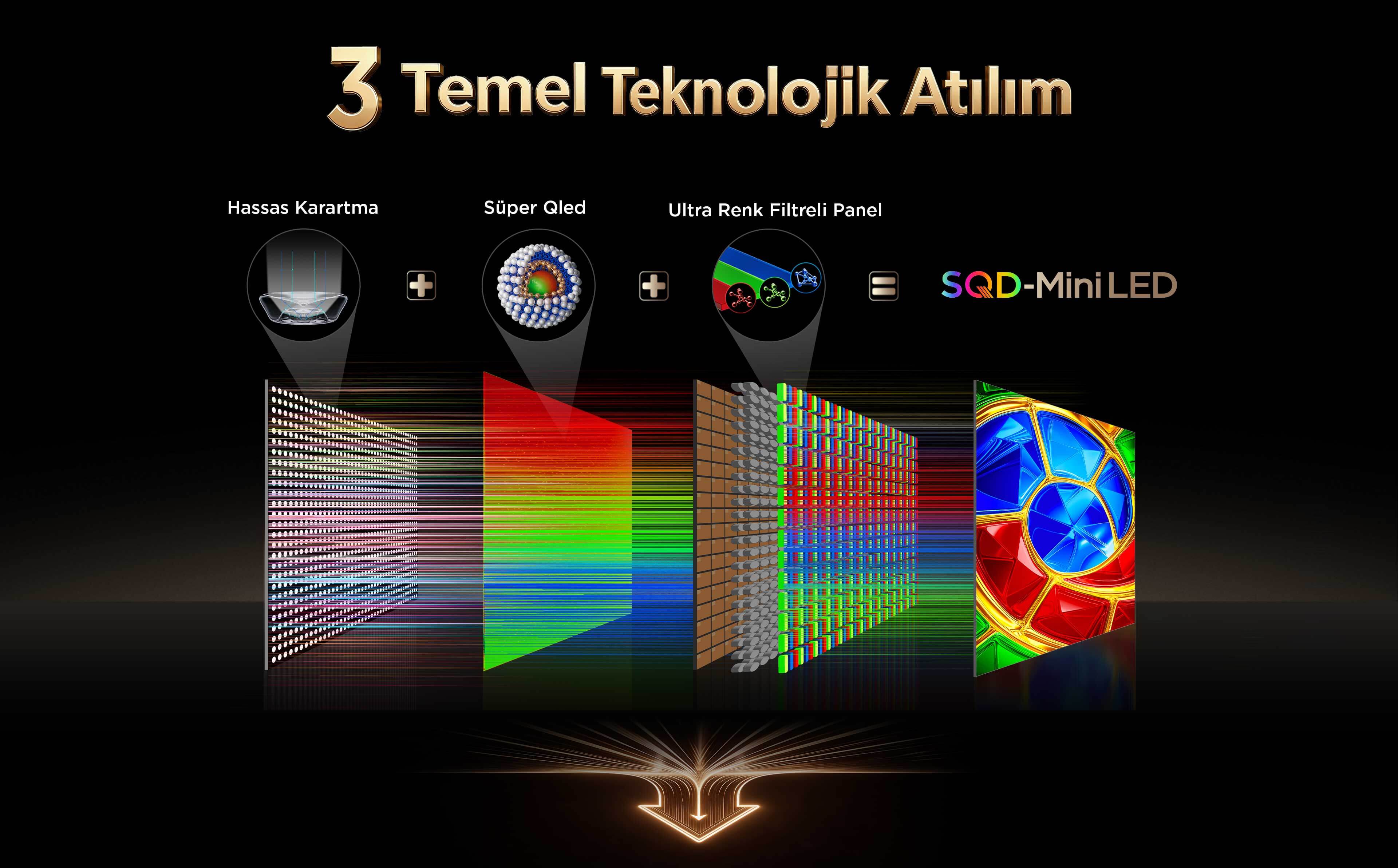 SQD-Mini LED 3 Core Technical Breakthroughs= Precise Dimmin+Super QLED+Altra Color Filter Panel