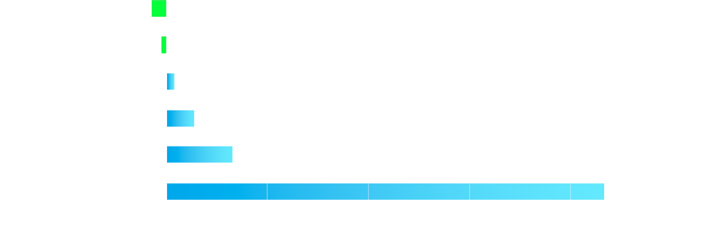 The global market for large-screen TVs has increased significantly over the past 5 years.