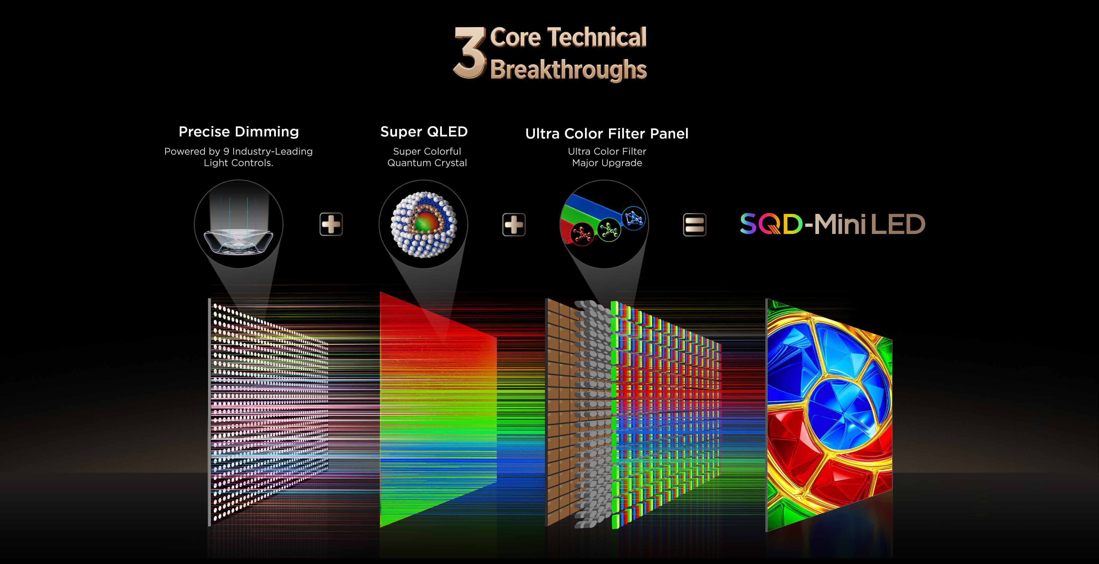乐竟体育 SQD-Mini LED: 3 Core Technical Breakthroughs